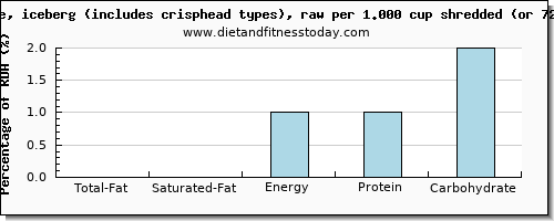 total fat and nutritional content in fat in iceberg lettuce